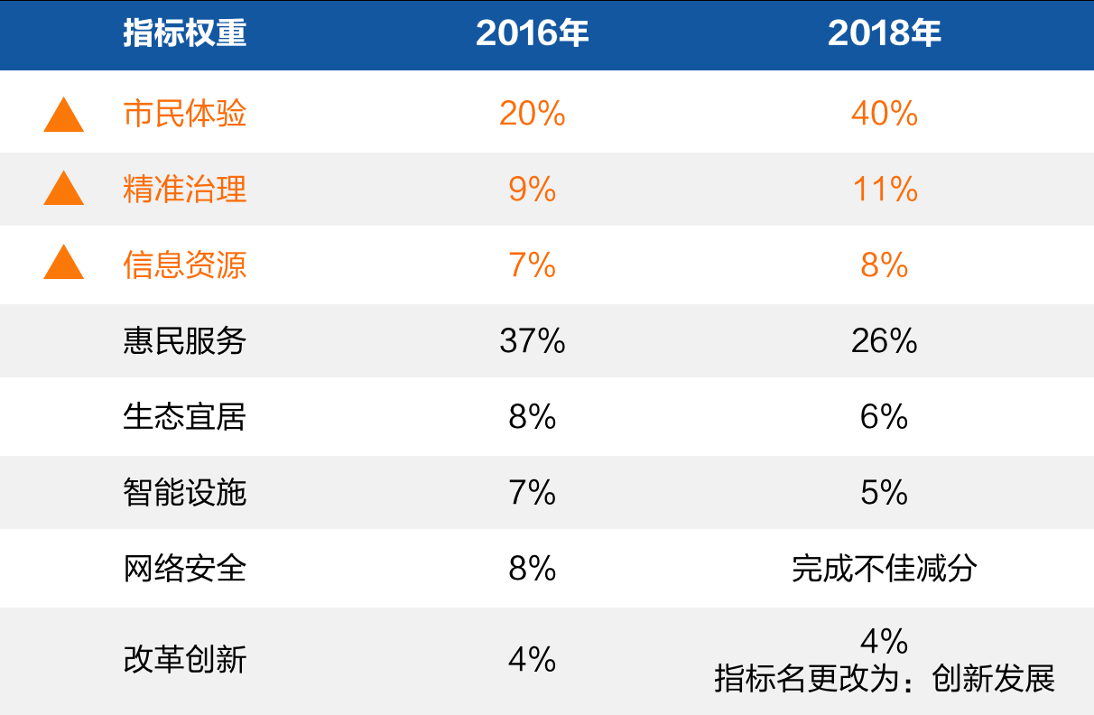 2、新型智慧城市评价指标向价值运营倾斜.png 2、新型智慧城市评价指标向价值运营倾斜.png