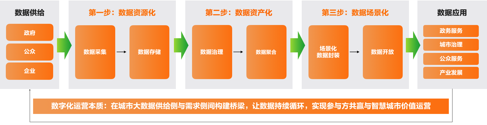 3、智慧城市数字化运营的关键环节.png 3、智慧城市数字化运营的关键环节.png