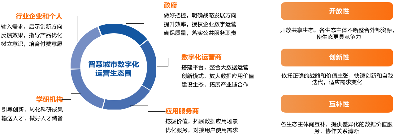 11、智慧城市数字化运营生态图谱.png 11、智慧城市数字化运营生态图谱.png