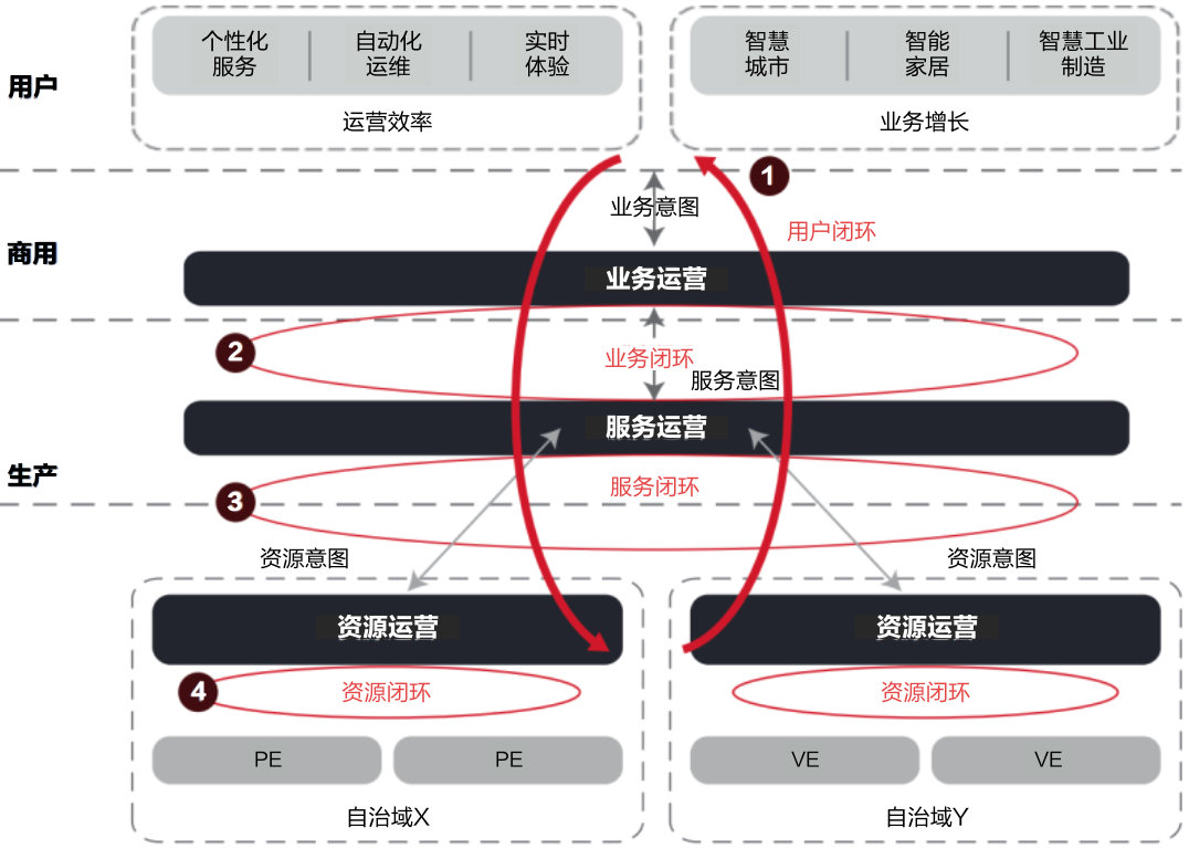 1、TMF自智网络框架.png 1、TMF自智网络框架.png